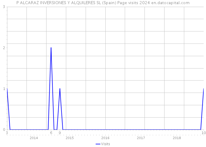 P ALCARAZ INVERSIONES Y ALQUILERES SL (Spain) Page visits 2024 