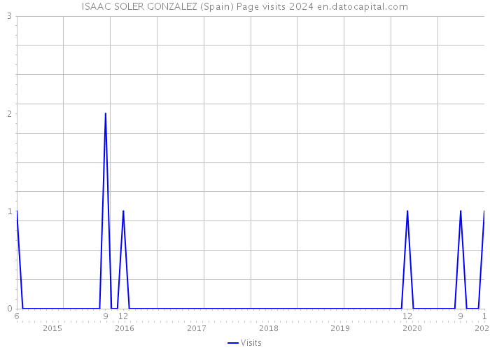 ISAAC SOLER GONZALEZ (Spain) Page visits 2024 