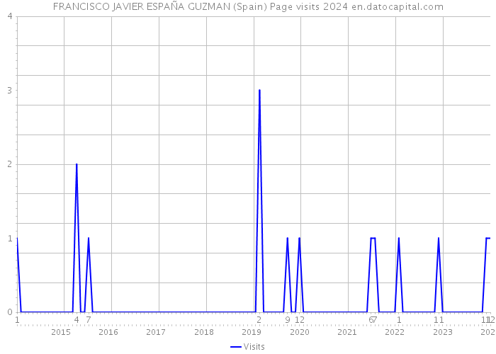 FRANCISCO JAVIER ESPAÑA GUZMAN (Spain) Page visits 2024 
