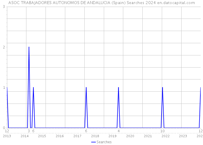 ASOC TRABAJADORES AUTONOMOS DE ANDALUCIA (Spain) Searches 2024 