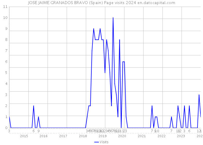 JOSE JAIME GRANADOS BRAVO (Spain) Page visits 2024 