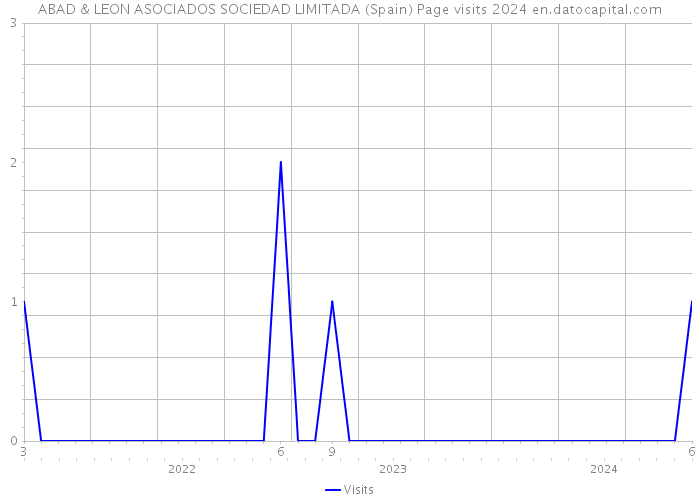 ABAD & LEON ASOCIADOS SOCIEDAD LIMITADA (Spain) Page visits 2024 