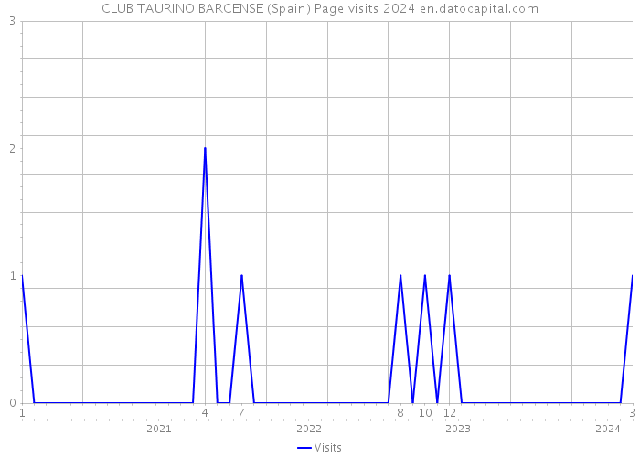 CLUB TAURINO BARCENSE (Spain) Page visits 2024 