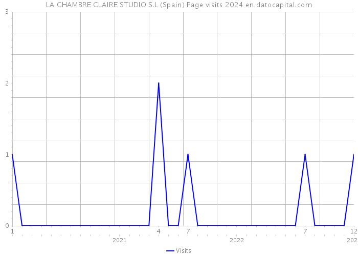 LA CHAMBRE CLAIRE STUDIO S.L (Spain) Page visits 2024 