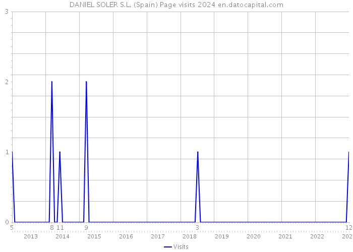 DANIEL SOLER S.L. (Spain) Page visits 2024 