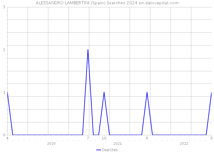ALESSANDRO LAMBERTINI (Spain) Searches 2024 