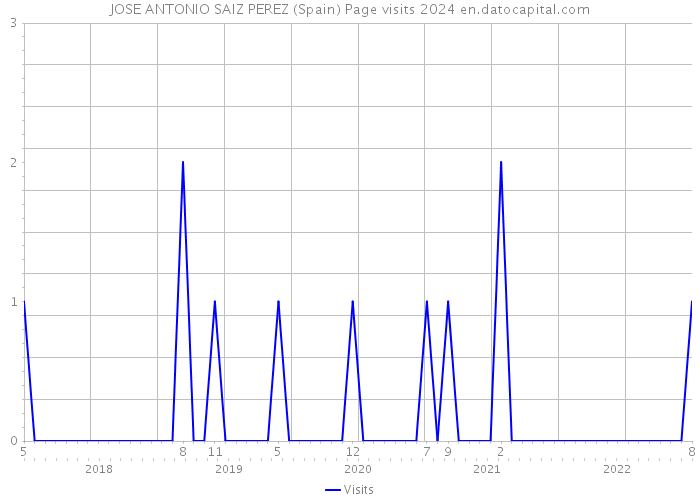 JOSE ANTONIO SAIZ PEREZ (Spain) Page visits 2024 