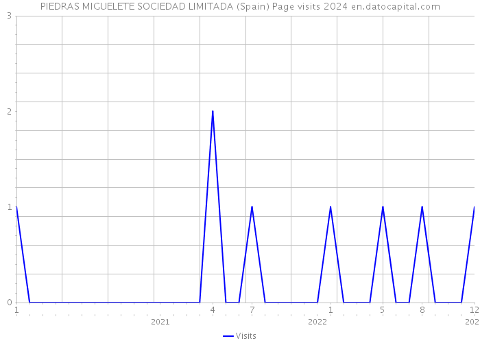PIEDRAS MIGUELETE SOCIEDAD LIMITADA (Spain) Page visits 2024 
