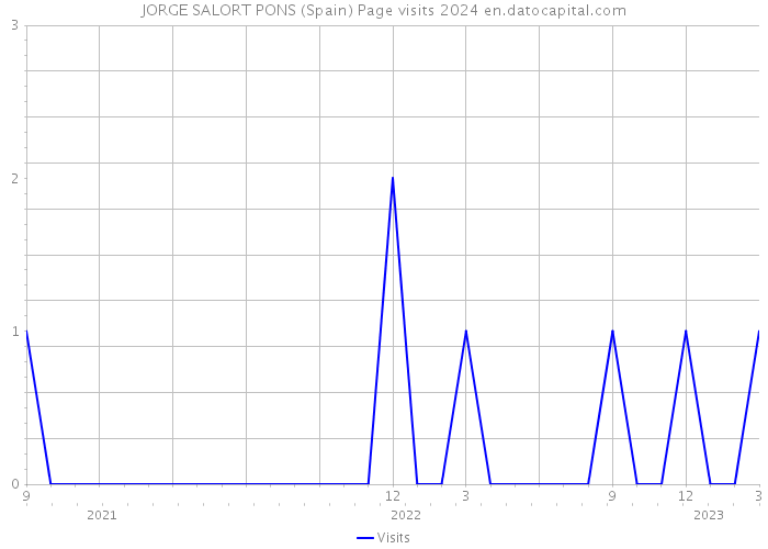 JORGE SALORT PONS (Spain) Page visits 2024 