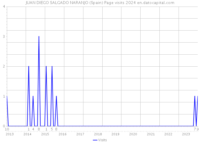 JUAN DIEGO SALGADO NARANJO (Spain) Page visits 2024 