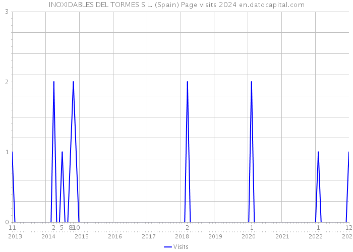 INOXIDABLES DEL TORMES S.L. (Spain) Page visits 2024 