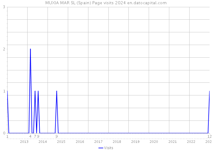 MUXIA MAR SL (Spain) Page visits 2024 