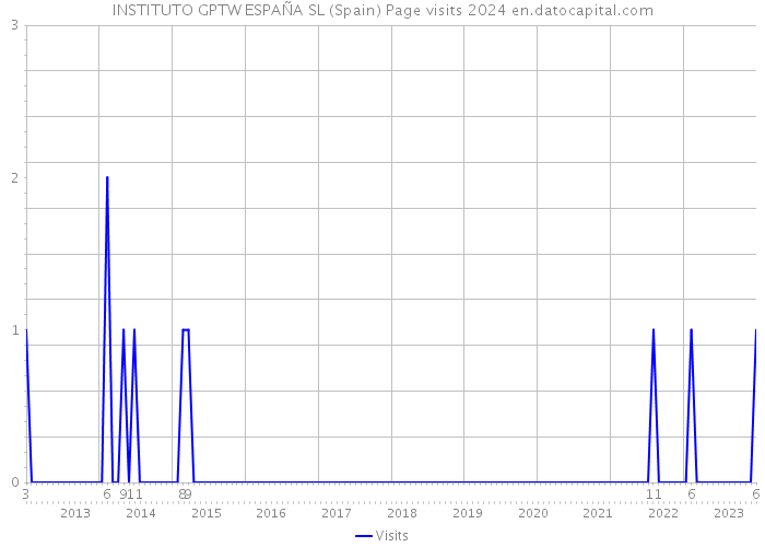 INSTITUTO GPTW ESPAÑA SL (Spain) Page visits 2024 