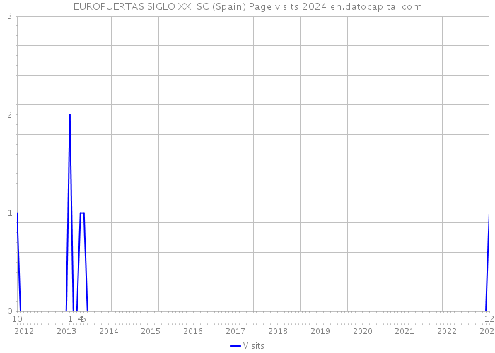 EUROPUERTAS SIGLO XXI SC (Spain) Page visits 2024 