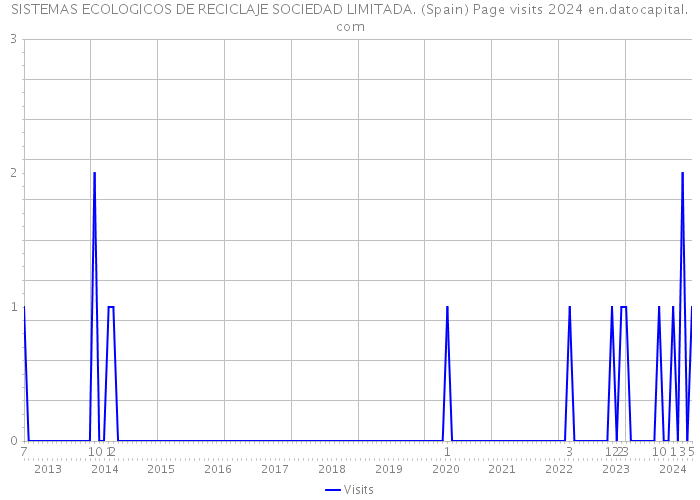SISTEMAS ECOLOGICOS DE RECICLAJE SOCIEDAD LIMITADA. (Spain) Page visits 2024 