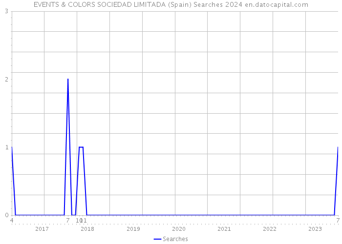 EVENTS & COLORS SOCIEDAD LIMITADA (Spain) Searches 2024 