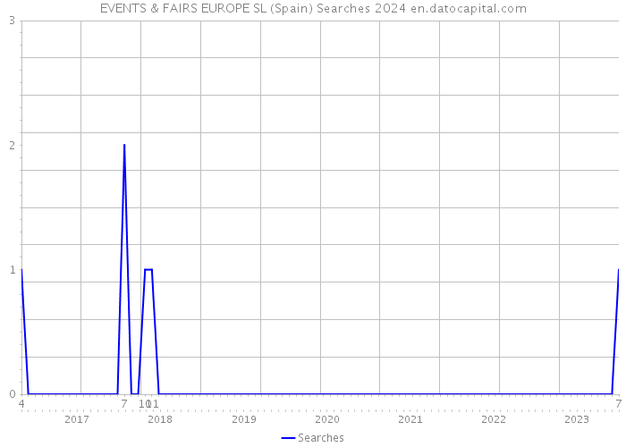 EVENTS & FAIRS EUROPE SL (Spain) Searches 2024 