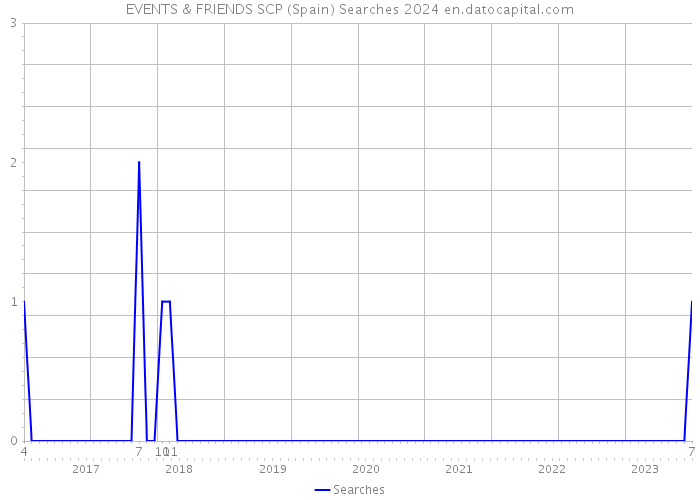 EVENTS & FRIENDS SCP (Spain) Searches 2024 