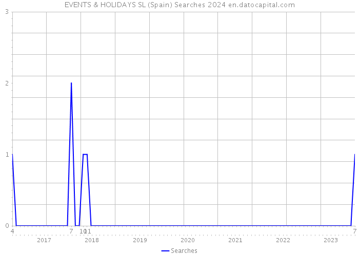 EVENTS & HOLIDAYS SL (Spain) Searches 2024 