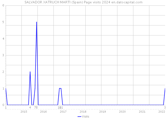 SALVADOR XATRUCH MARTI (Spain) Page visits 2024 
