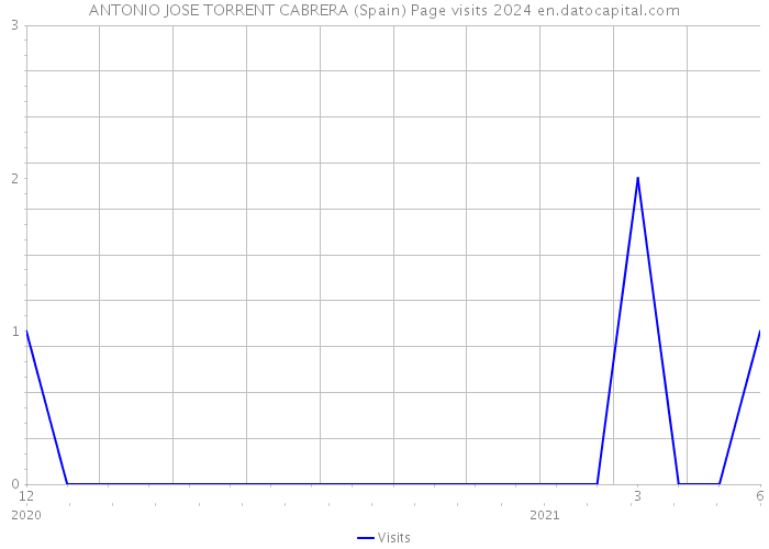 ANTONIO JOSE TORRENT CABRERA (Spain) Page visits 2024 