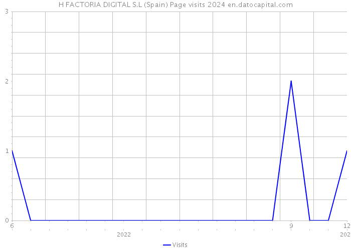 H FACTORIA DIGITAL S.L (Spain) Page visits 2024 