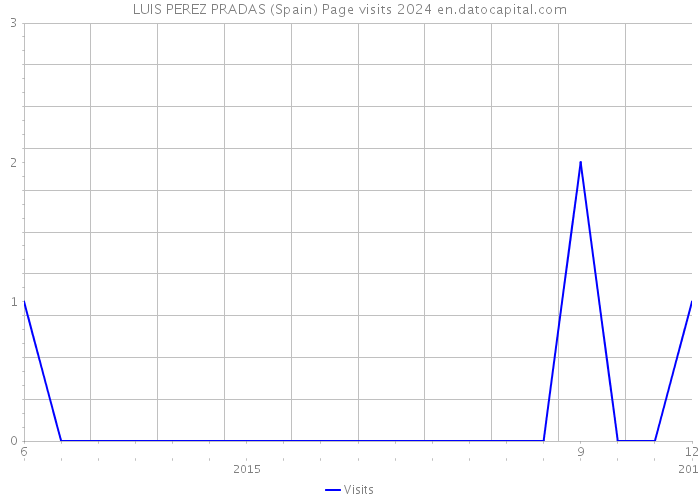 LUIS PEREZ PRADAS (Spain) Page visits 2024 