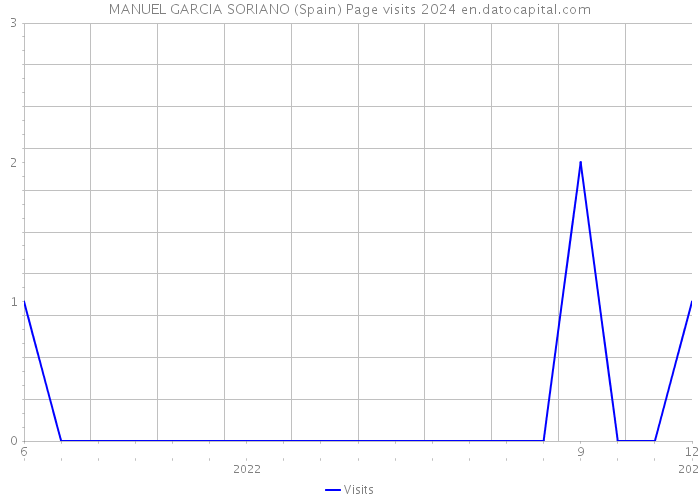 MANUEL GARCIA SORIANO (Spain) Page visits 2024 