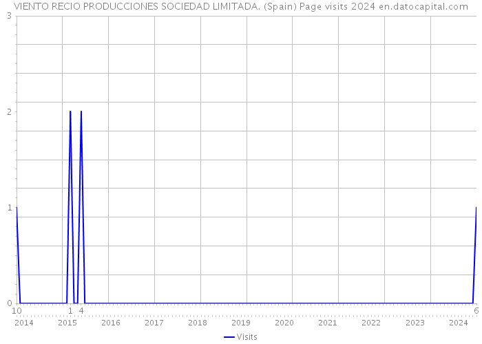 VIENTO RECIO PRODUCCIONES SOCIEDAD LIMITADA. (Spain) Page visits 2024 