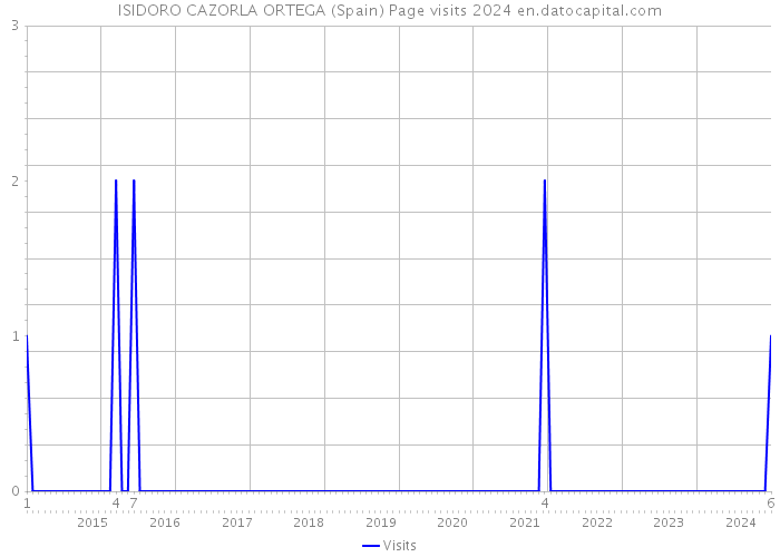 ISIDORO CAZORLA ORTEGA (Spain) Page visits 2024 