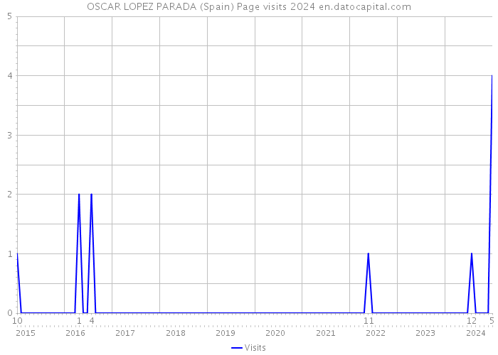 OSCAR LOPEZ PARADA (Spain) Page visits 2024 