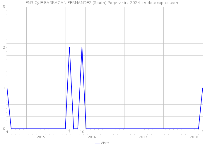 ENRIQUE BARRAGAN FERNANDEZ (Spain) Page visits 2024 