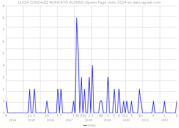 LUCIA GONZALEZ MONCAYO ALONSO (Spain) Page visits 2024 