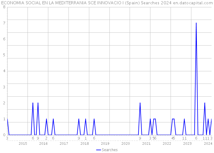 ECONOMIA SOCIAL EN LA MEDITERRANIA SCE INNOVACIO I (Spain) Searches 2024 