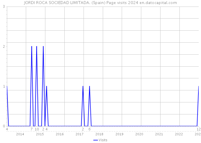 JORDI ROCA SOCIEDAD LIMITADA. (Spain) Page visits 2024 