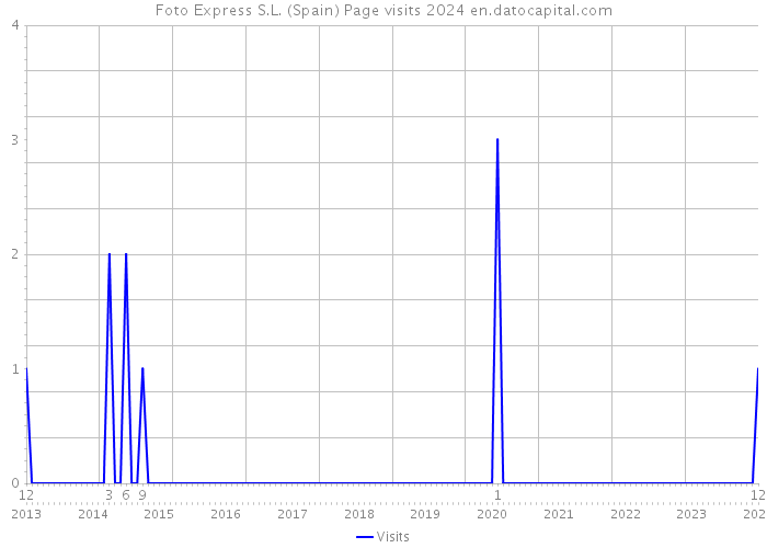 Foto Express S.L. (Spain) Page visits 2024 