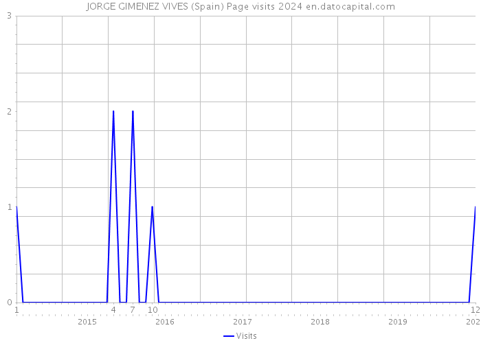 JORGE GIMENEZ VIVES (Spain) Page visits 2024 