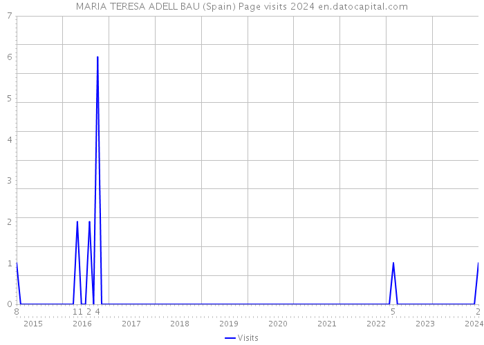 MARIA TERESA ADELL BAU (Spain) Page visits 2024 