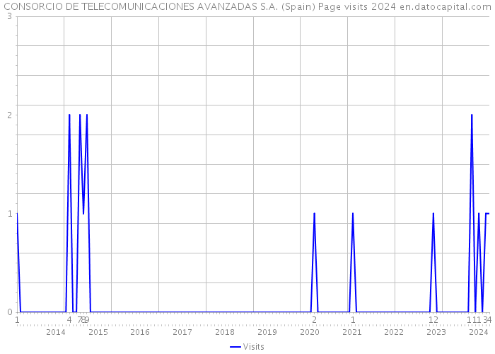 CONSORCIO DE TELECOMUNICACIONES AVANZADAS S.A. (Spain) Page visits 2024 