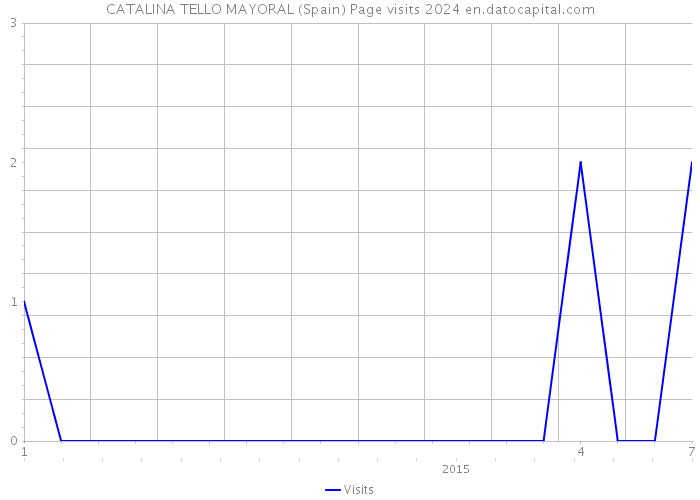 CATALINA TELLO MAYORAL (Spain) Page visits 2024 