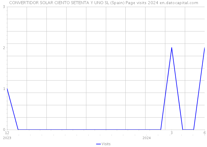 CONVERTIDOR SOLAR CIENTO SETENTA Y UNO SL (Spain) Page visits 2024 