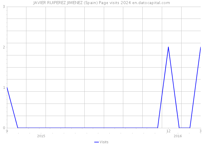 JAVIER RUIPEREZ JIMENEZ (Spain) Page visits 2024 
