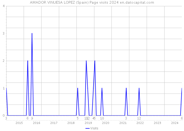 AMADOR VINUESA LOPEZ (Spain) Page visits 2024 