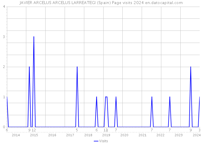 JAVIER ARCELUS ARCELUS LARREATEGI (Spain) Page visits 2024 