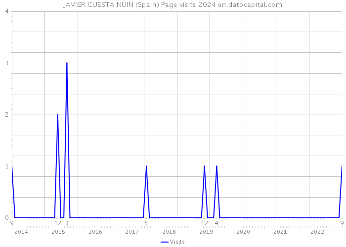 JAVIER CUESTA NUIN (Spain) Page visits 2024 