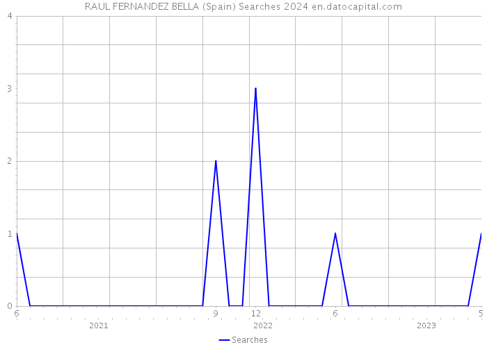 RAUL FERNANDEZ BELLA (Spain) Searches 2024 