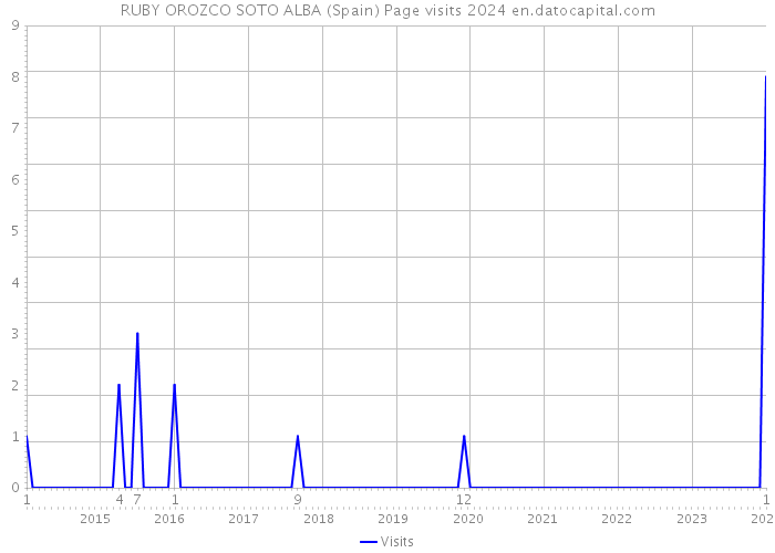 RUBY OROZCO SOTO ALBA (Spain) Page visits 2024 