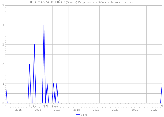 LIDIA MANZANO PIÑAR (Spain) Page visits 2024 