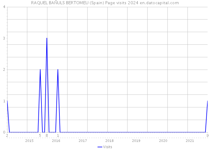 RAQUEL BAÑULS BERTOMEU (Spain) Page visits 2024 