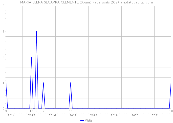 MARIA ELENA SEGARRA CLEMENTE (Spain) Page visits 2024 